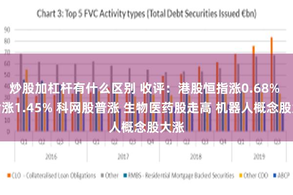 炒股加杠杆有什么区别 收评:港股恒指涨0.68% 科指涨1.45% 科网股普涨 生物医药股走高 机器人概念股大涨
